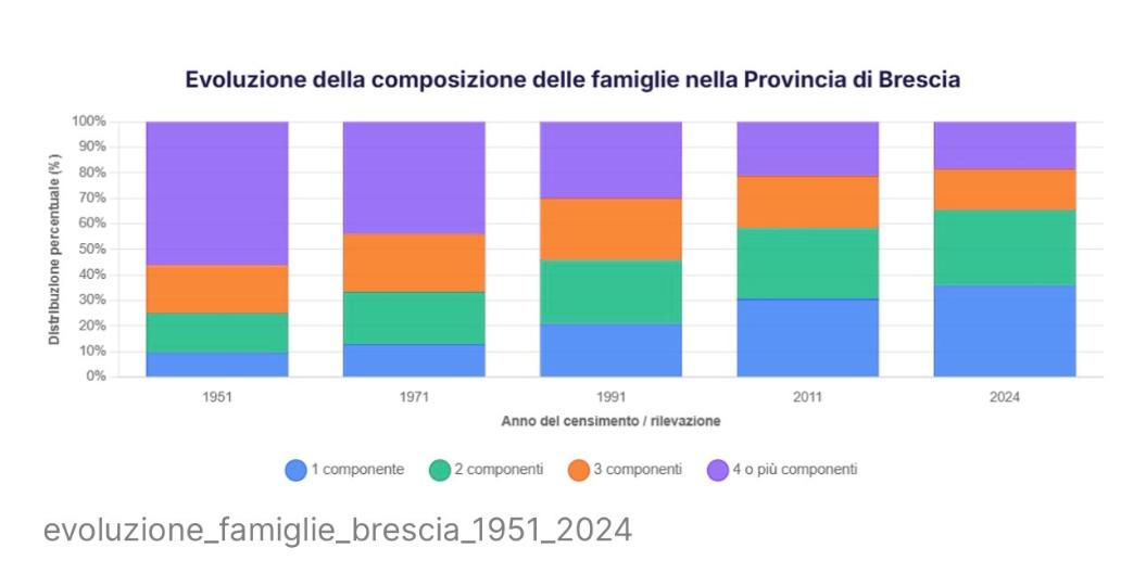 Evoluzione della composizione delle famiglie nella Provincia di Brescia Evoluzione della composizione delle famiglie nella Provincia di Brescia